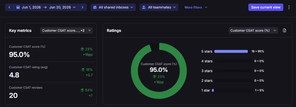 Front analytics for June 1 to 20, 2026, across all teammates: customer CSAT score 95.0% up 18 points, average rating 4.8, 20 reviews, with 19 five-star ratings and one one-star rating