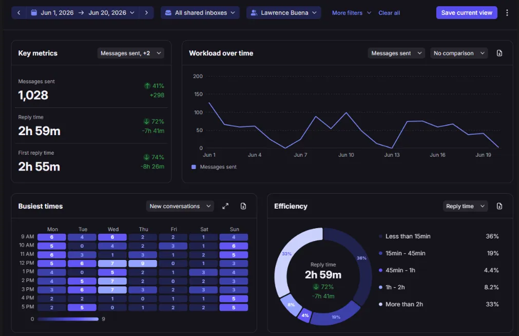 Front analytics for June 1 to 20, 2026, filtered to Lawrence Buena: 1,028 messages sent, reply time 2h 59m down 72%, first reply time 2h 55m down 74%, with workload, busiest times, and reply time distribution charts
