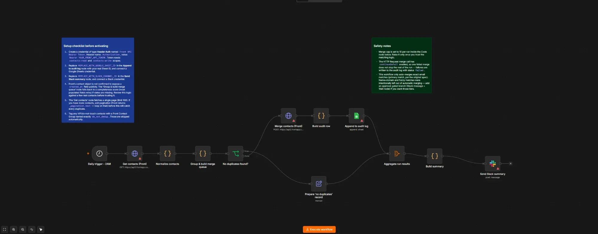 The CRM cleanup workflow in n8n: daily trigger, get contacts from Front, normalize, group and build a merge queue, merge contacts, append to audit log, aggregate results, and send a Slack summary