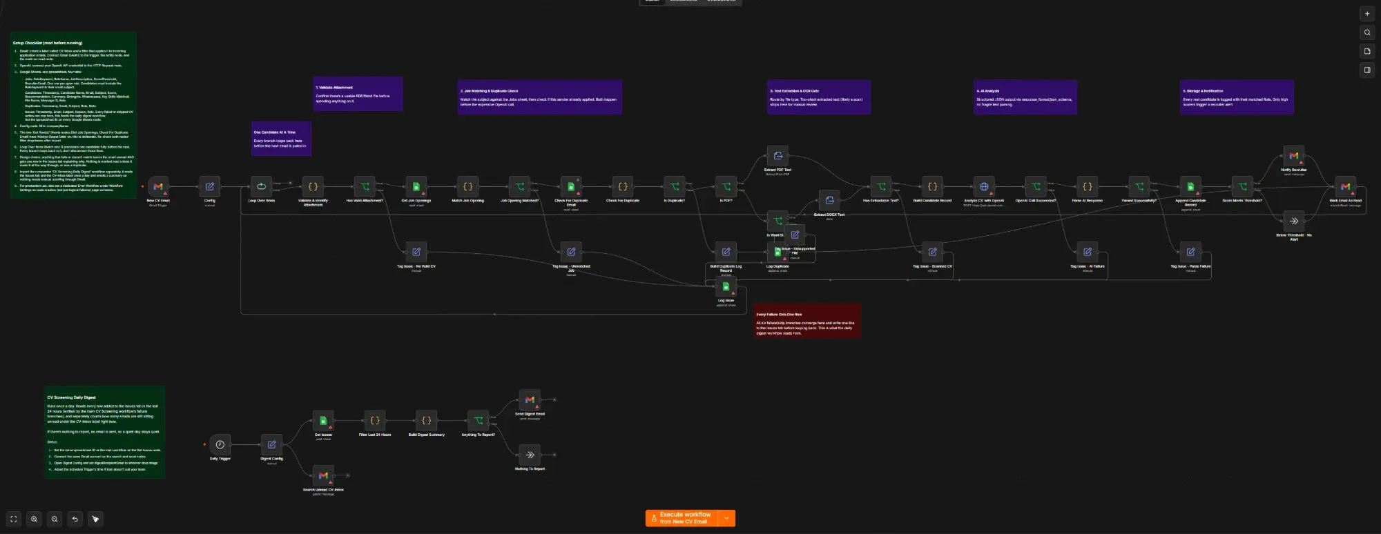 The CV screening workflow in n8n, from the Gmail trigger through validation, job matching, duplicate checks, PDF and DOCX extraction, OpenAI analysis, and recruiter notification, with a separate daily digest workflow underneath